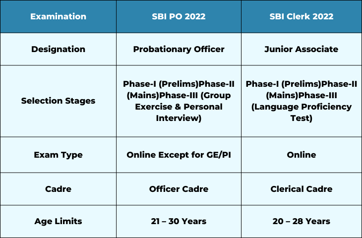 SBI PO vs SBI Clerk