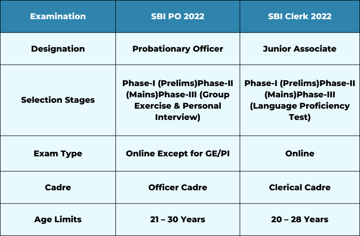 SBI PO vs SBI Clerk 