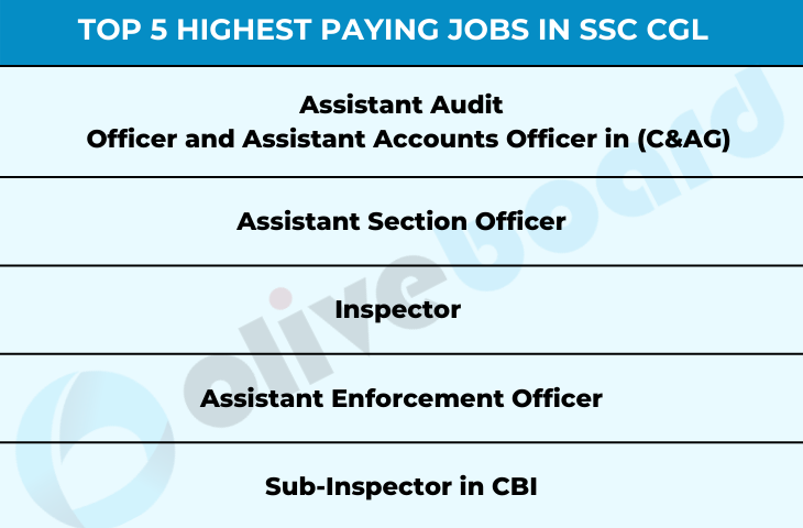 Top 5 Highest Paying Jobs in SSC CGL
