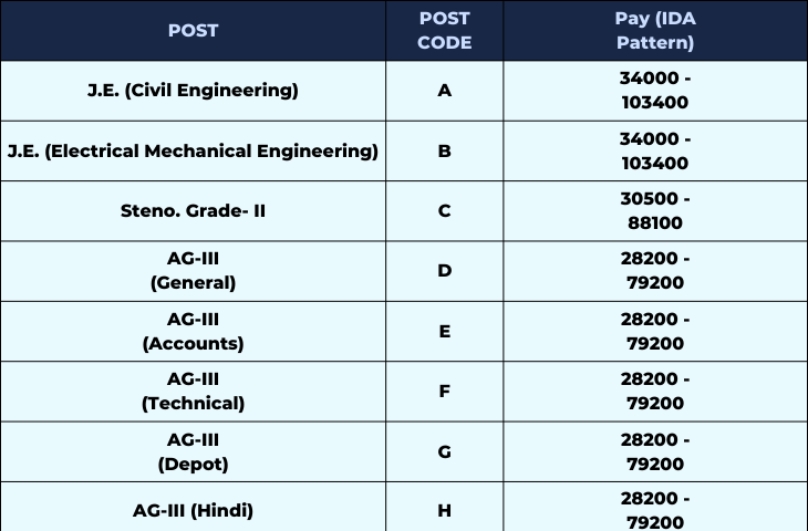 fci salary structure