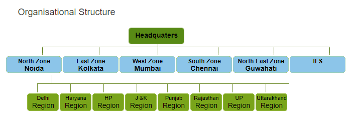 fci manager posting locations - organisational structure