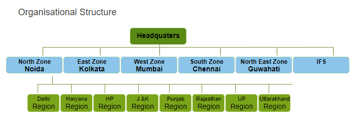 FCI Assistant Grade 3 Posting Locations