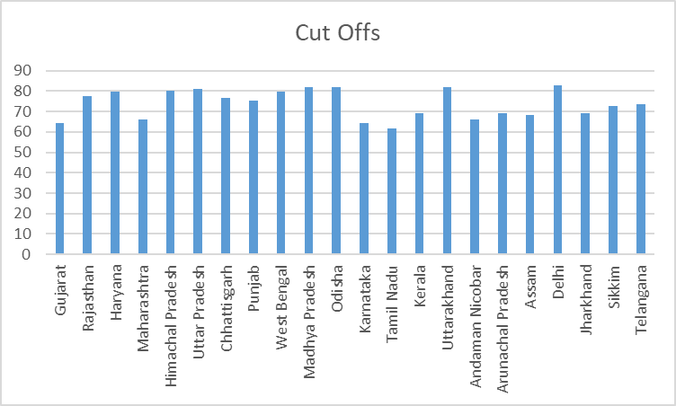 Prelims Cutoff