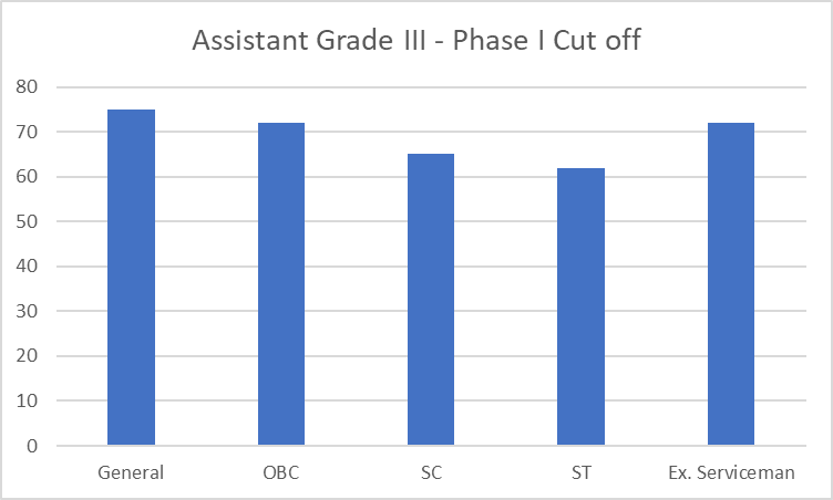 FCI Assistant Grade 3 Previous Year Cut off