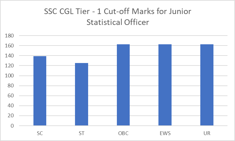 SSC CGL Previous Year Cut off