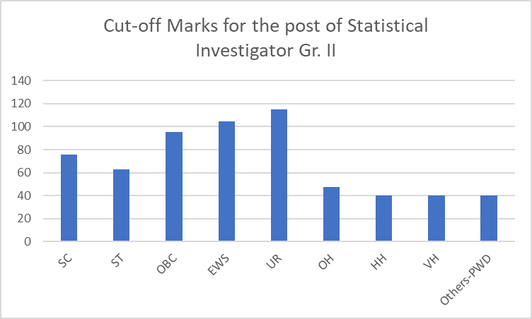 SSC CGL Previous Year Cut off