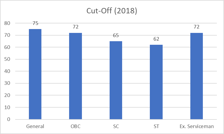 FCI Manager Cutoff