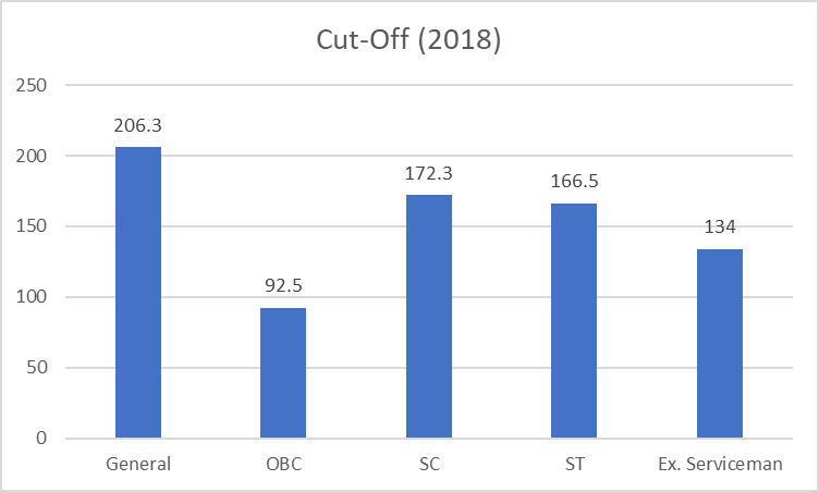 FCI Manager Cutoff