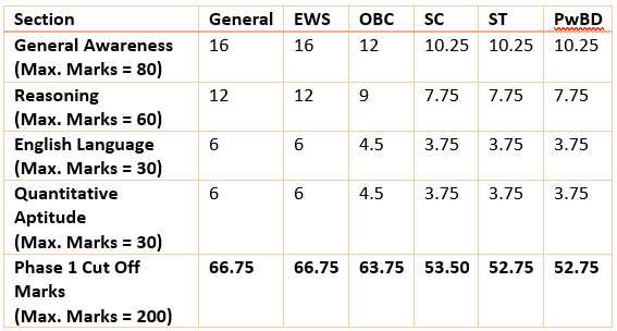 RBI Grade B Cut Off Scores/Marks for 2021