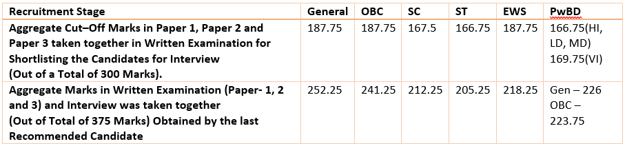 RBI Grade B Mains (Phase 2) and Interview Cut Off 2021