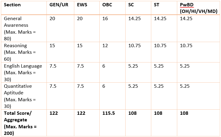 RBI Grade B Cut Off Scores/Marks for 2019