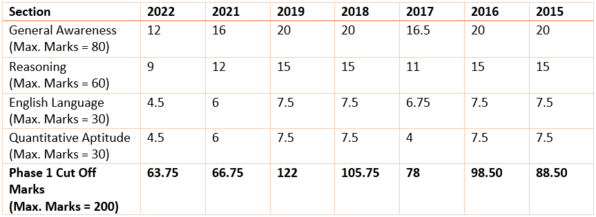 RBI Grade B Cut Off Marks Comparison for Phase 1 Exam