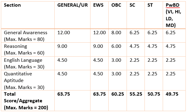 RBI Grade B Prelims (Phase 1) Cut Off 2022