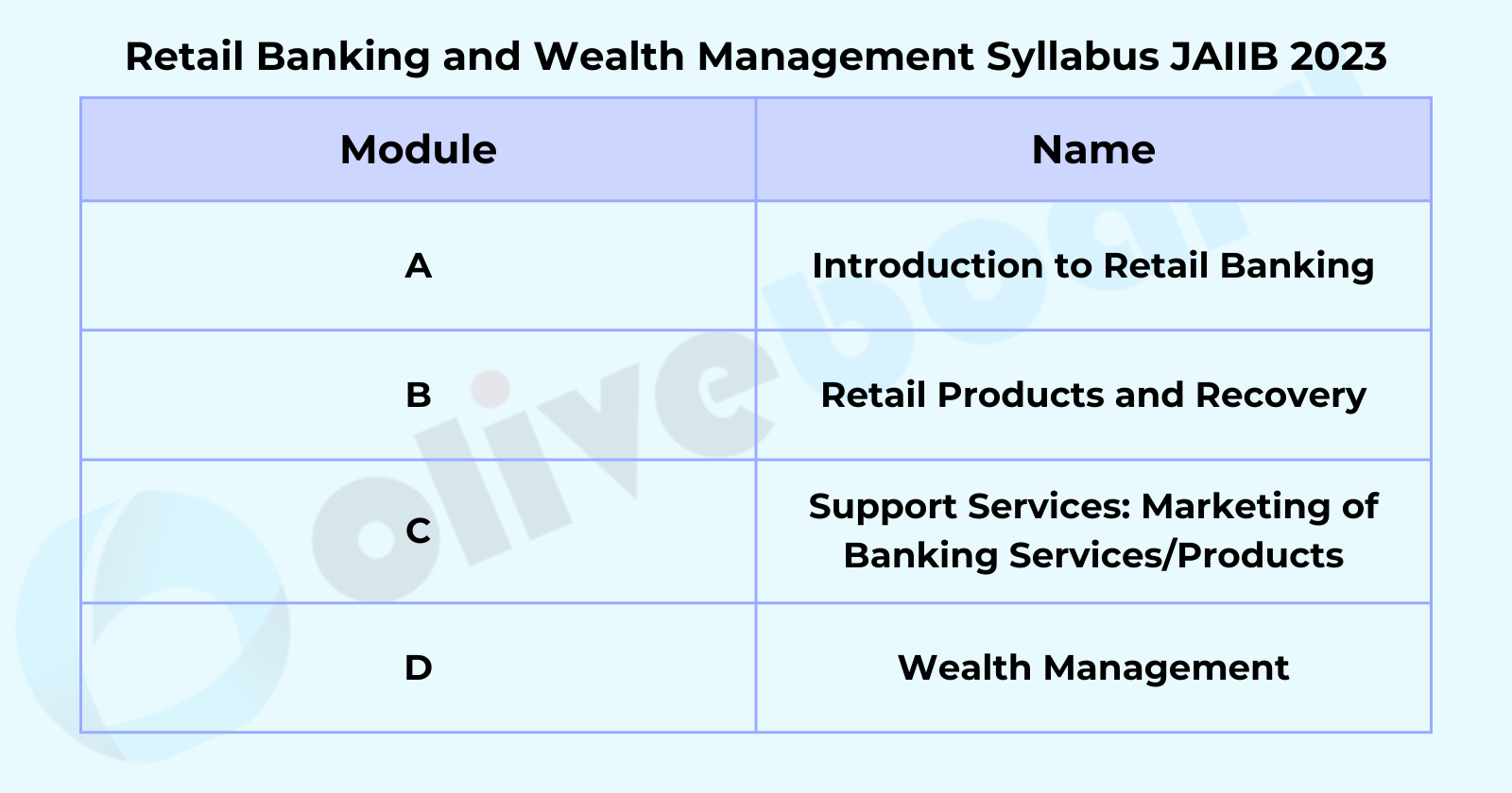 retail banking and wealth management syllabus jaiib 2023