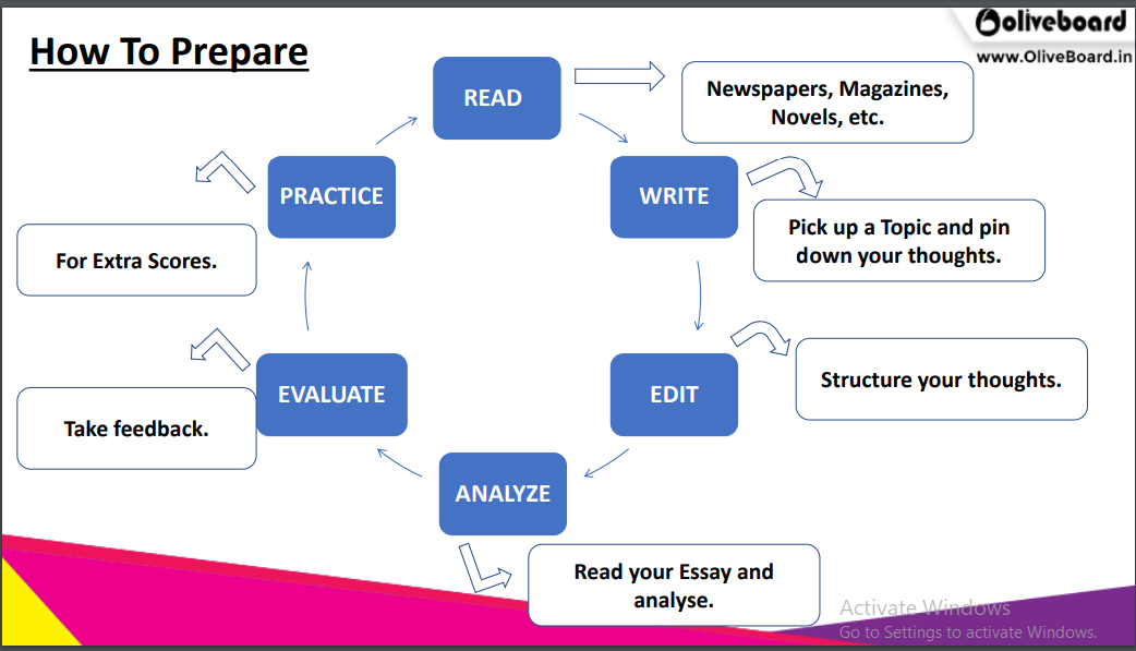 descriptive essay format for class 7