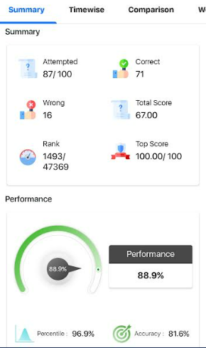 AI based mock test analysis