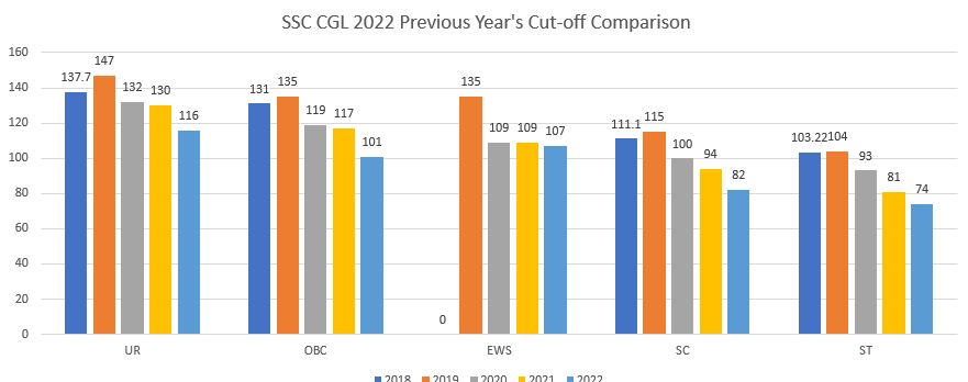 ssc cgl 2022 expected cut-off