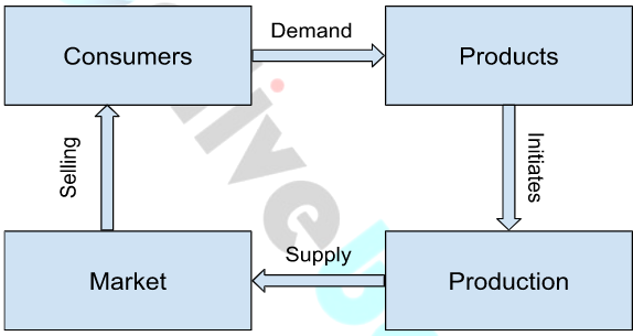 economic flowchart