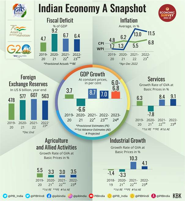 Economic Survey 2022-23