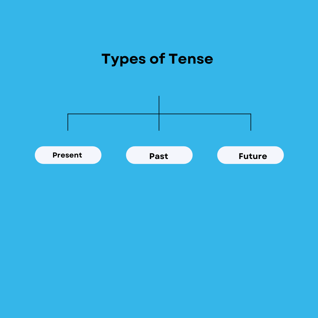 Play Verb 1 2 3, Past and Past Participle Form Tense of Play V1 V2 V3 -  English Study Page