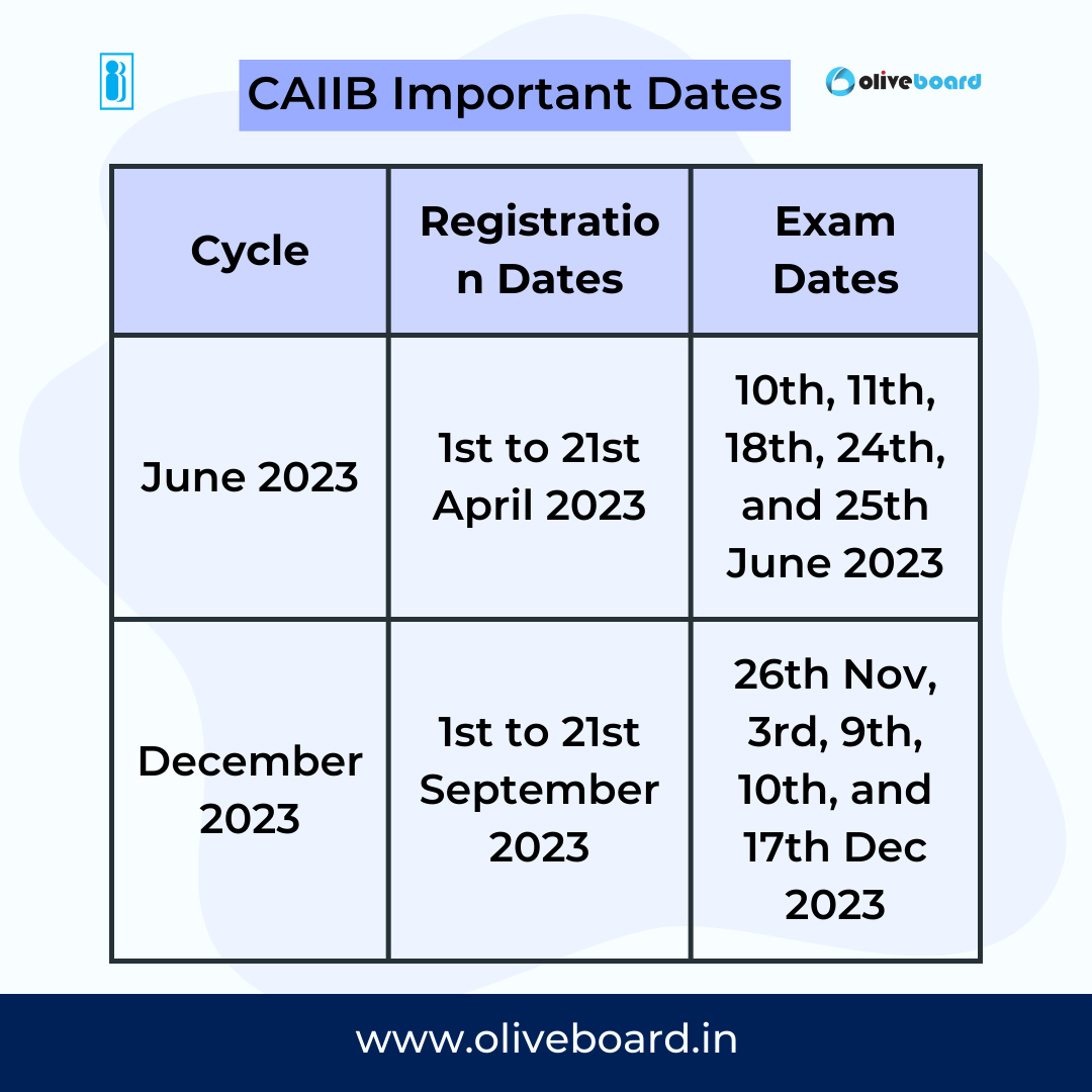 CAIIB Exam Registration Dates 2023
