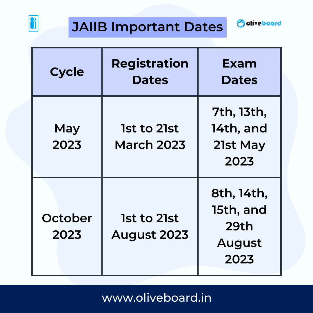 JAIIB Exam Registration Dates 2023
