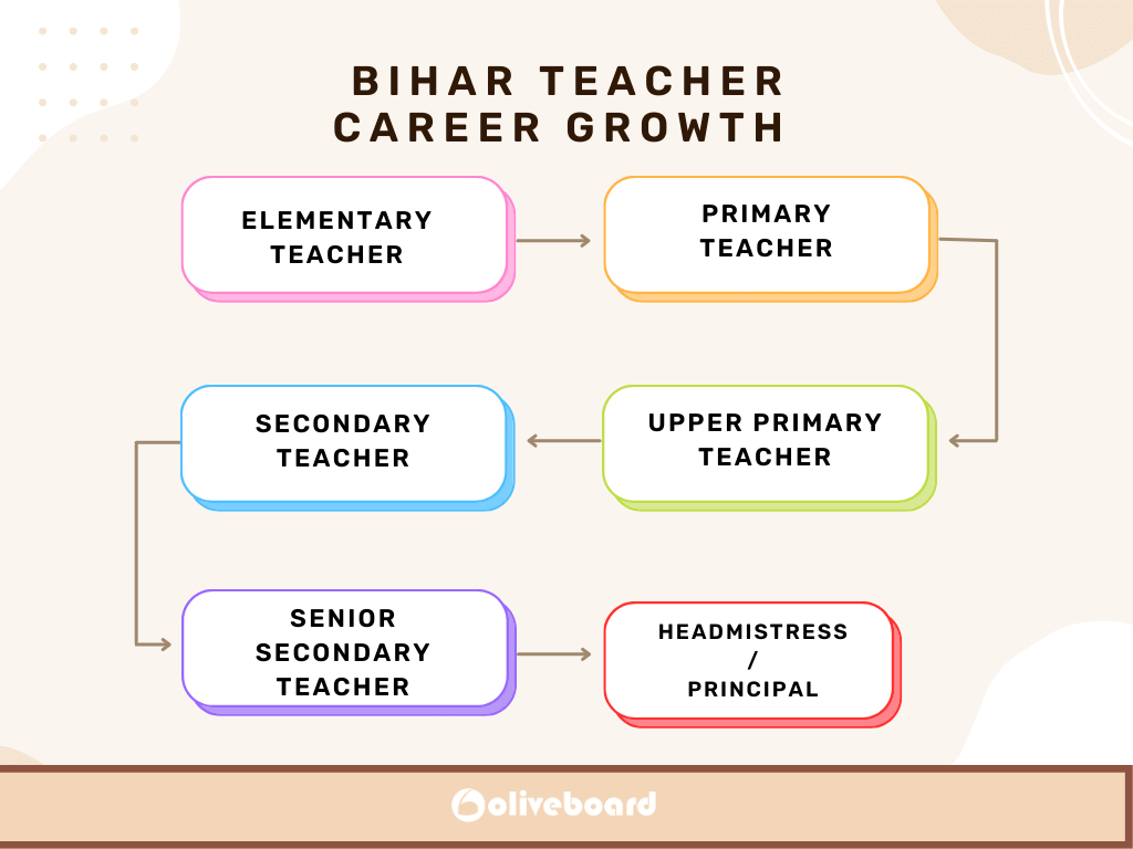 Bihar Teacher Salary 2023 - Career Growth and Promotion