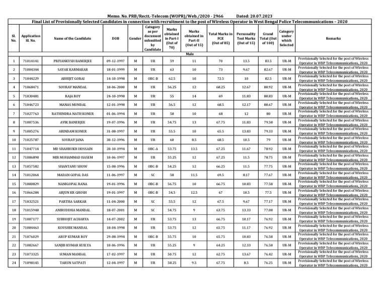 WBP Wireless Operator Final Result 2023