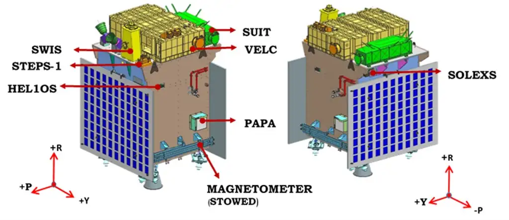 India’s First Solar Mission Aditya L1 Payloads