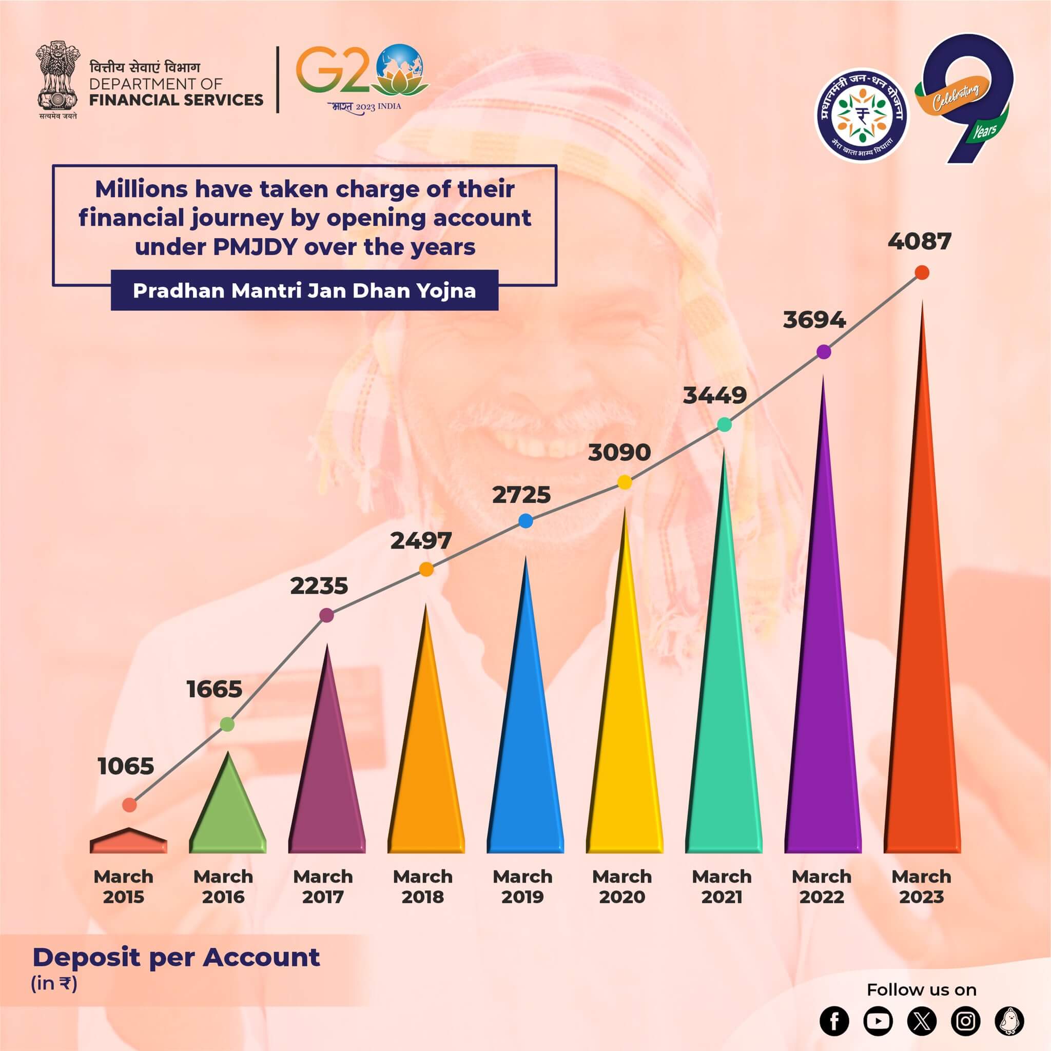 Average Deposit per PMJDY Account