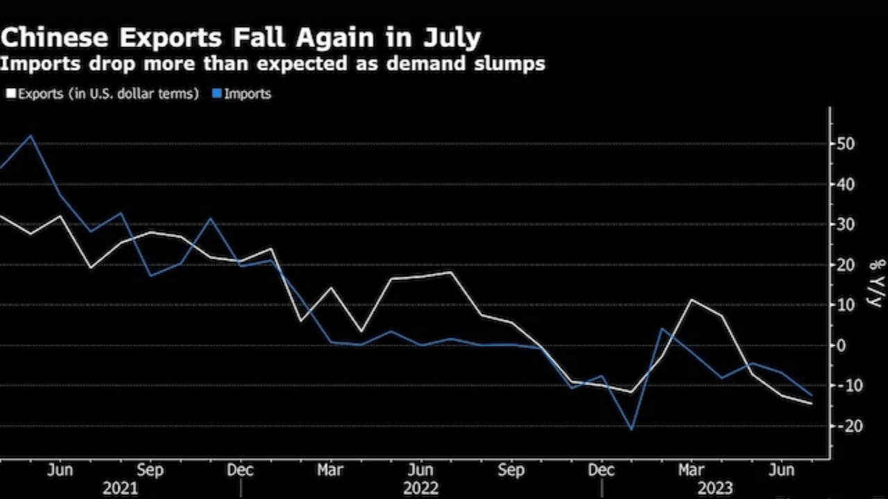 China's Export Slump: Trade Surplus Narrows