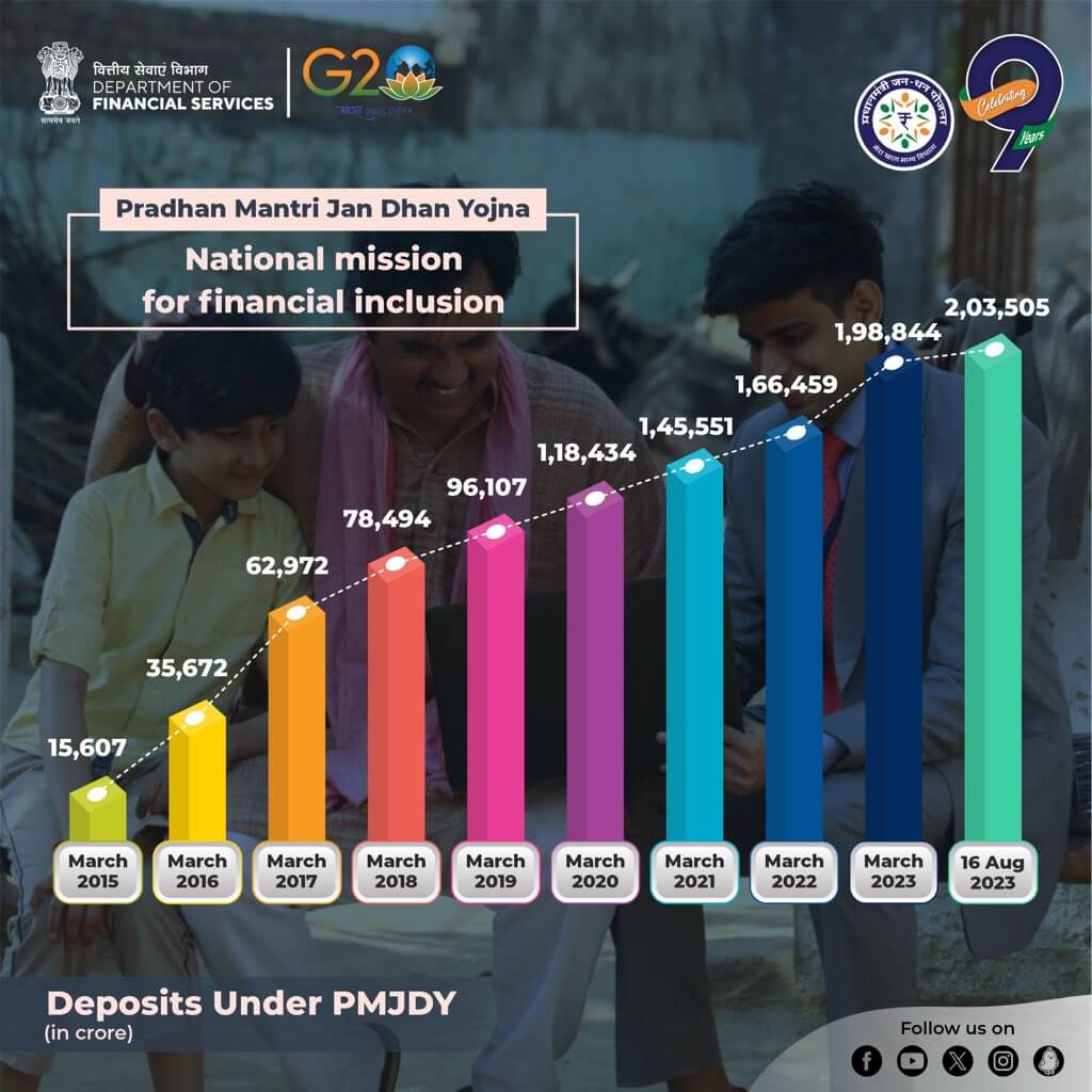 Deposits Under PMJDY Accounts