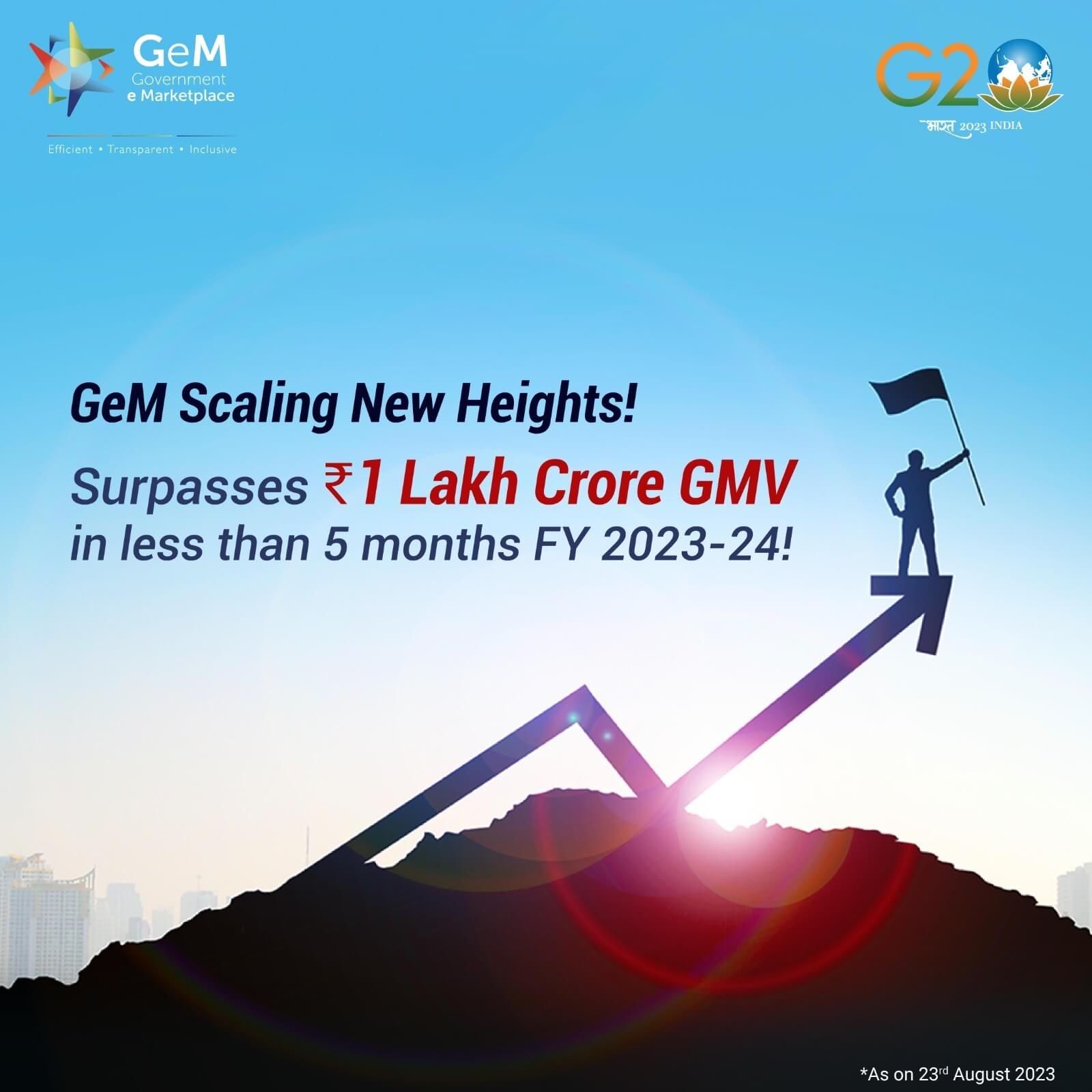 Government e-Marketplace (GeM) has achieved a remarkable feat by surpassing a Gross Merchandise Value (GMV) of ₹1 lakh crore in just 145 days of the current financial year, FY 2023-24.