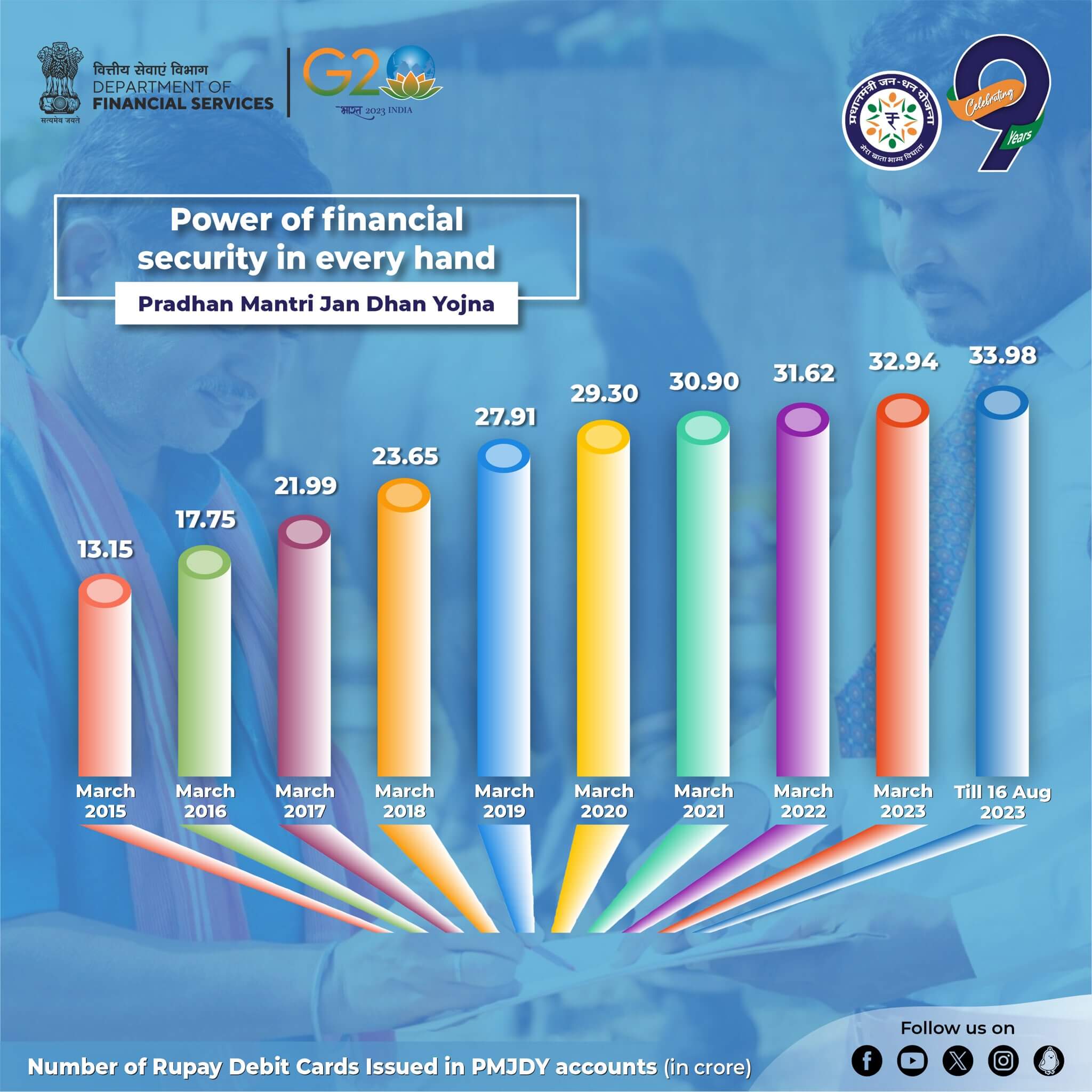 RuPay Card issued to PMJDY account holders