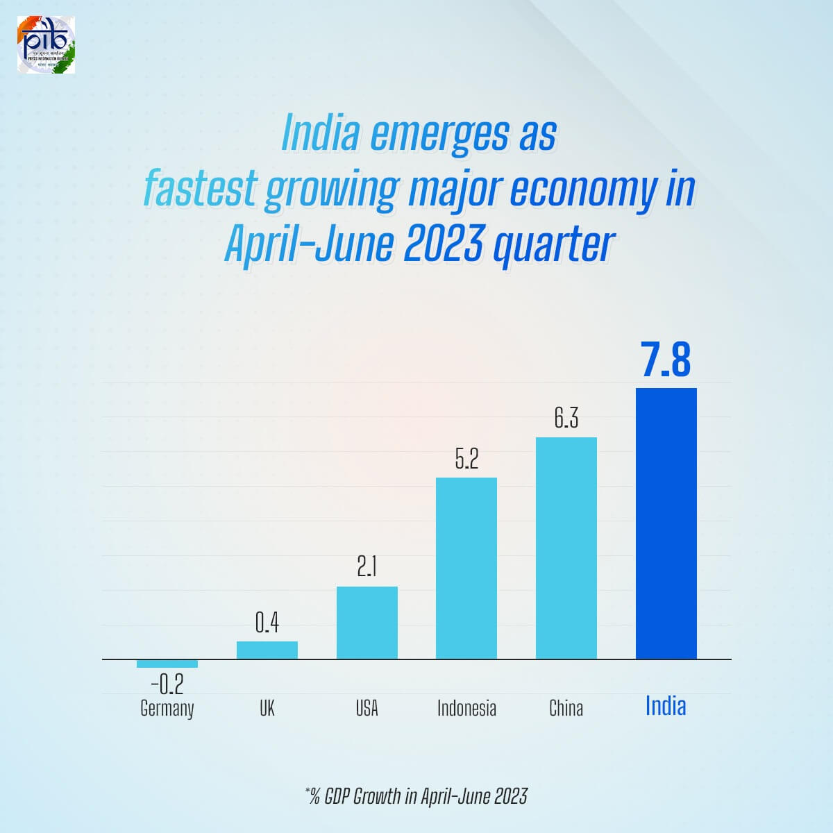 India emerges as the fastest-growing major economy in the April-June 2023 quarter.

At 7.8% year on year, India’s growth rate towers above the growth rate in several other leading economies.