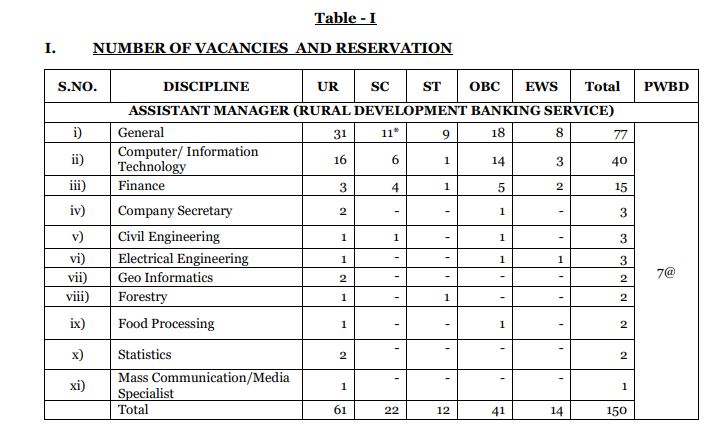 NABARD Grade A Vacancies