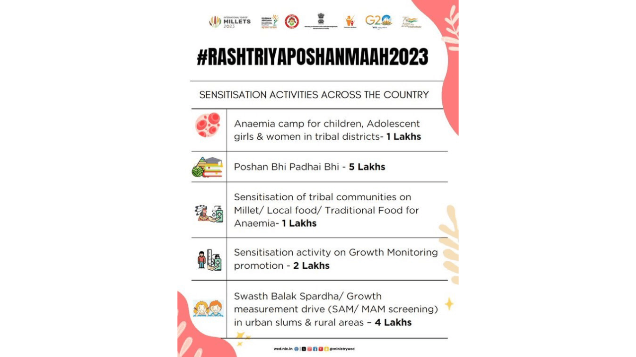 Rashtriya Poshan Maah 2023: A Month Dedicated to Nutritional Awareness