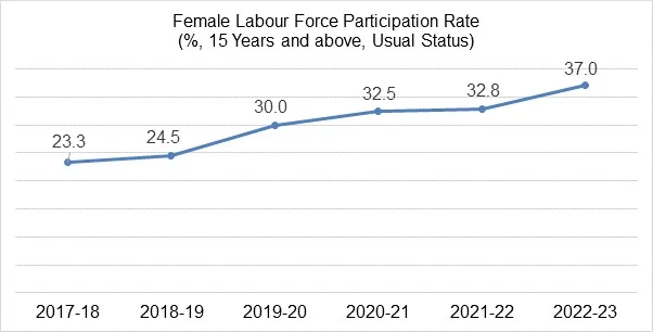 Female Labour Force Participation Rate Jumps to 37.0%