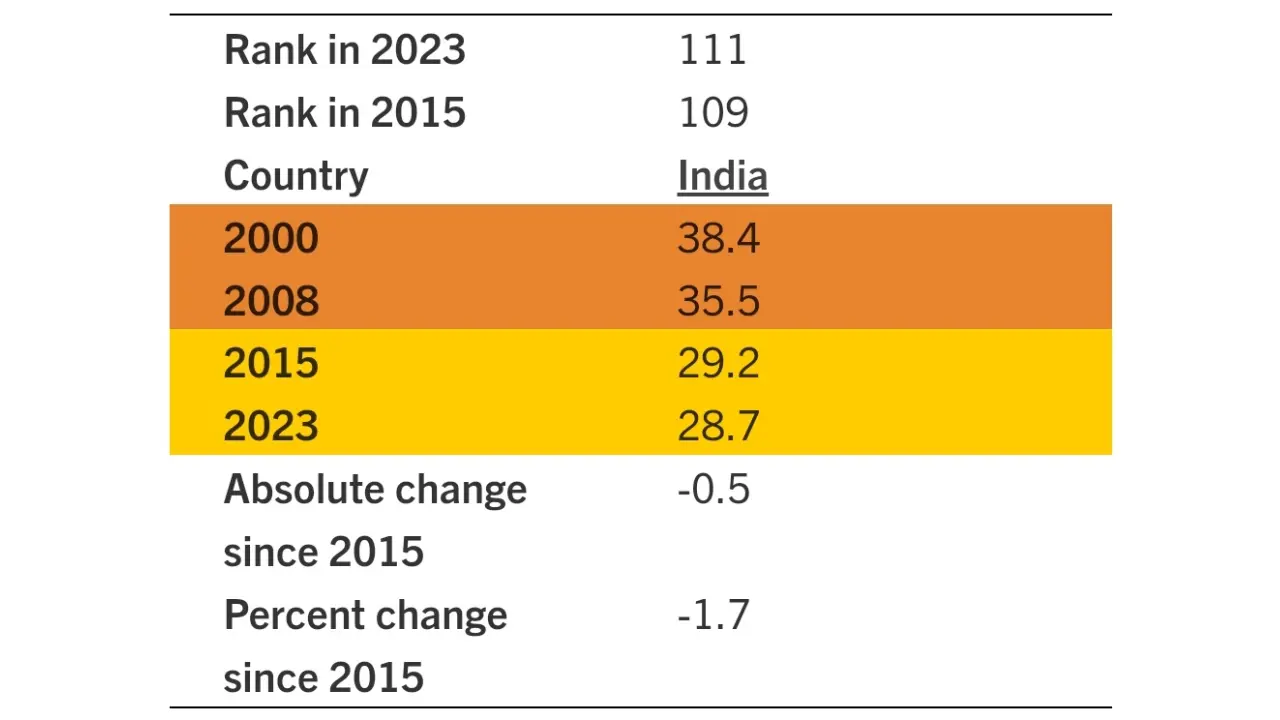 Understanding India's Global Hunger Index 2023 Position