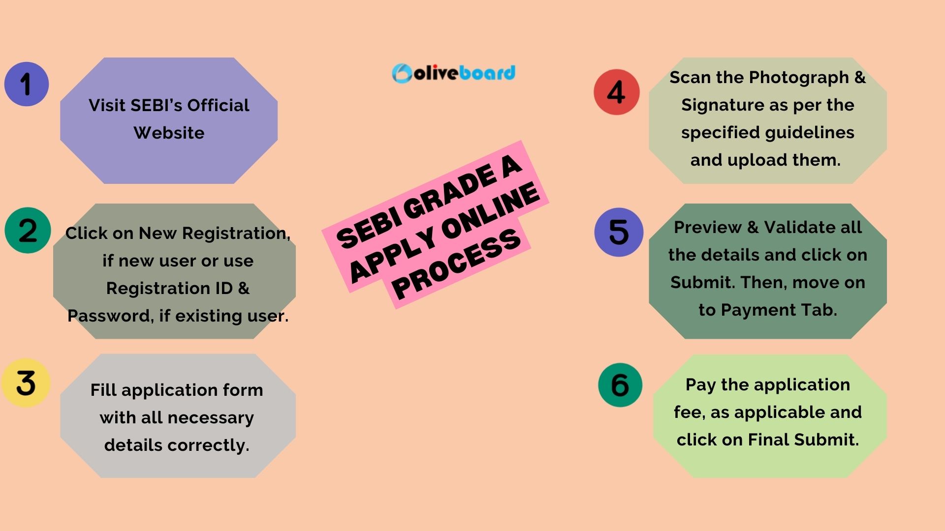 SEBI Grade A Apply Online Process