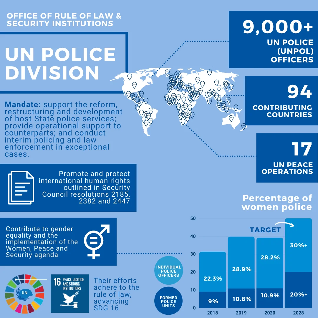 About United Nations Police (UNPOL)