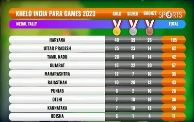 First-ever Khelo India Para Games conclude in New Delhi; Haryana dominates the medal tally with 40 gold, 39 silver, and 26 bronze