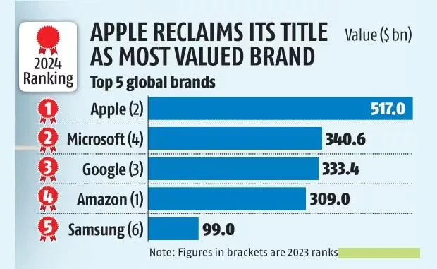 Apple reclaims most valued brand title; Tata only Indian brand in top 100