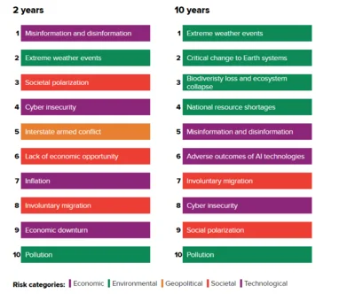 Election disruption from AI poses the biggest global risk in 2024, Davos survey warns