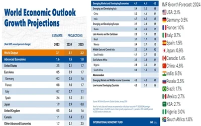 IMF upgrades India's GDP Growth Rate to 6.7% for the current financial year