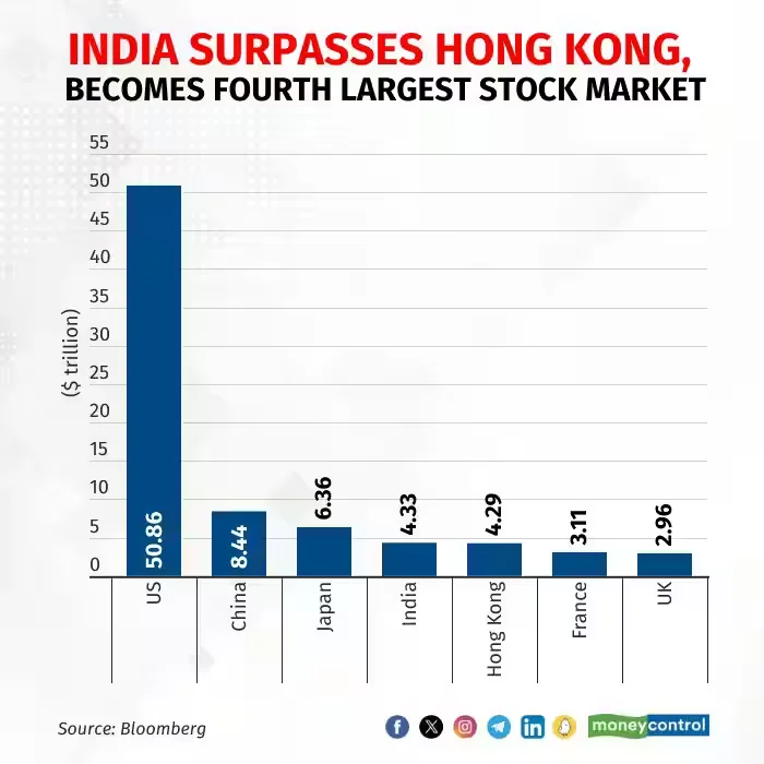 Indian Stock Market Surpasses Hong Kong To Become 4th Biggest Equity Market Globally