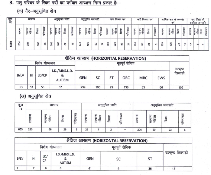 Rajasthan Pashu Paricharak Bharti 2024 Vacancy