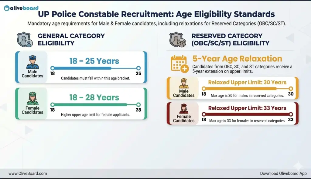 UP Police Constable Age Limit overview