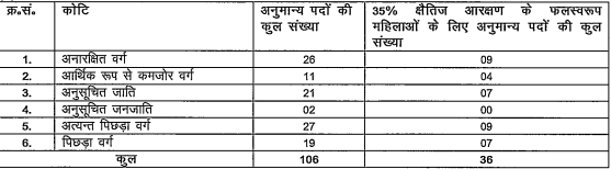 Bihar Sahayak Bastubid Vacancy 2024