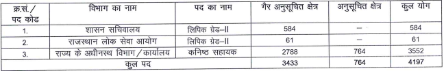 RSMSSB Junior Assistant LDC Vacancy 